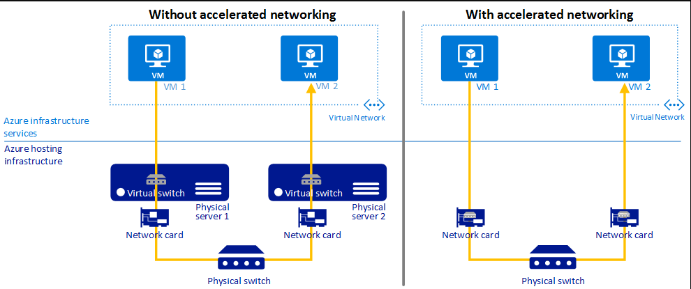 Disable accelerated networking